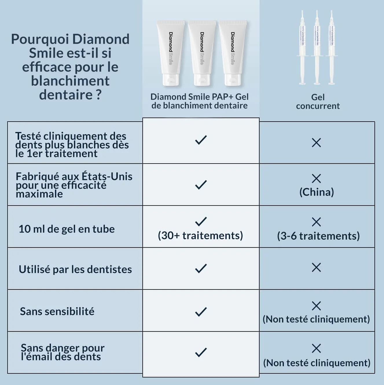Gel de blanchiment dentaire PAP+ - Image 3
